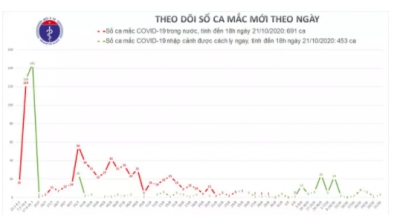 Thêm 3 ca mắc Covid-19, Việt Nam có 1.144 ca bệnh