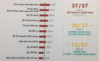 Bộ Giao thông, Y tế, Giáo dục sử dụng ngân sách lớn nhưng &quot;quên&quot; công khai minh bạch