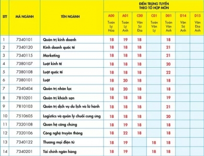 Các ĐH công bố điểm trúng tuyển xét học bạ và kỳ thi đánh giá năng lực