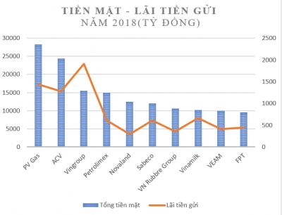 Gánh nặng vay nợ của những &quot;ông vua&quot; tiền mặt