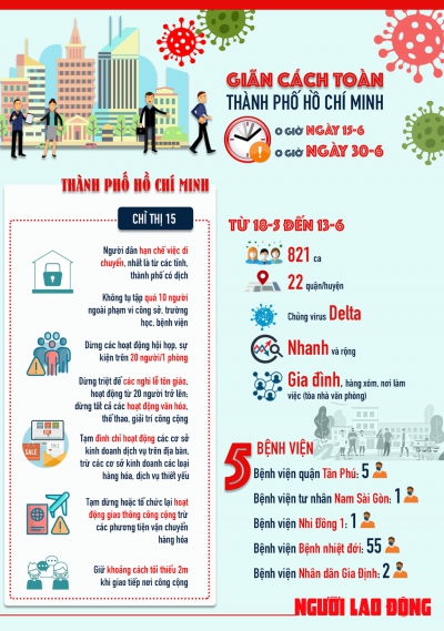 [infographic] TP HCM tiếp tục giãn cách xã hội thêm 2 tuần, vì sao?