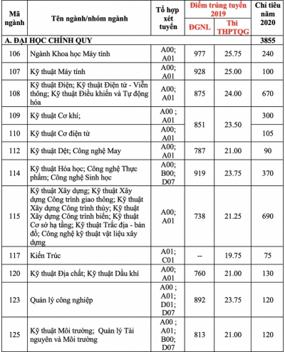 Điểm sàn của Trường ĐH Bách khoa TP HCM từ 18 đến 19