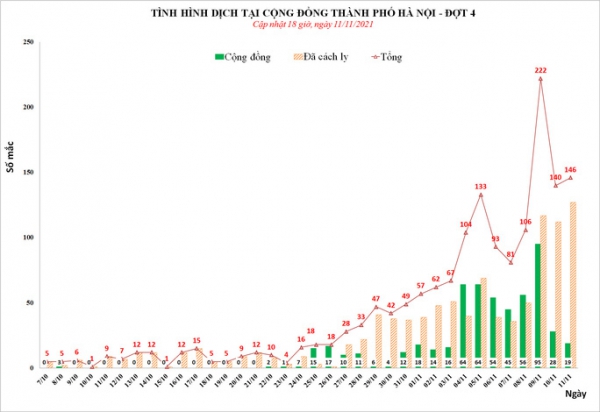 Phát hiện 146 ca mắc Covid-19 ở Hà Nội