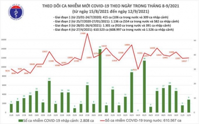 Ngày 12-9, thêm 11.116 người khỏi bệnh, 11.478 ca mắc Covid-19 mới