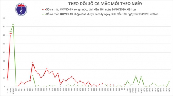 Thêm 12 ca mắc Covid-19, Việt Nam có 1.060 ca bệnh