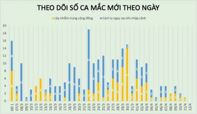 Chưa c&oacute; ca mắc mới, Việt Nam kh&ocirc;ng thực hiện x&eacute;t nghiệm SARS-CoV-2 theo y&ecirc;u cầu