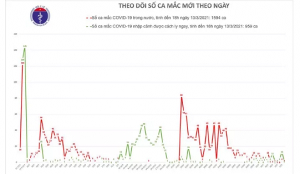 Thêm 3 ca mắc Covid-19 ở Hải Dương và Bà Rịa - Vũng Tàu