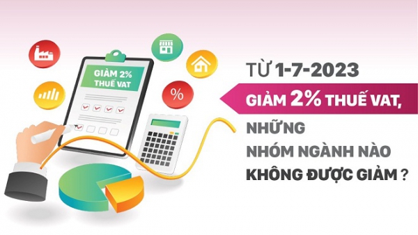 Từ 1-7, giảm 2% thuế VAT, những nhóm ngành nào không được giảm?