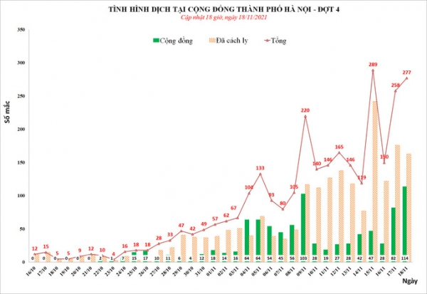 Hà Nội ghi nhận số ca mắc Covid-19 trong cộng đồng cao nhất từ trước tới nay
