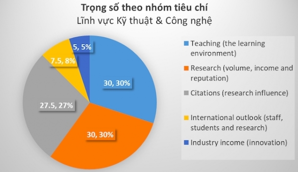 Đại học quốc gia Hà Nội ở nhóm 401-500 thế giới lĩnh vực Kỹ thuật và Công nghệ