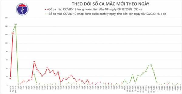 Cán bộ ngoại giao cách ly tại nhà là ca mắc Covid-19 thứ 1.366