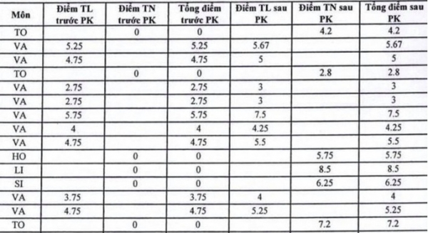 Bộ GD-ĐT nói gì về 58 bài thi THPT quốc gia từ 0 lên 2-8,75 điểm sau phúc khảo ở Tây Ninh?