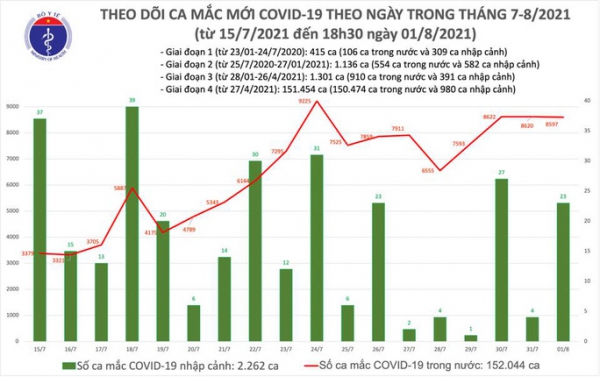 Ngày 1-8, thêm 4.423 người khỏi bệnh, 8.620 ca mắc Covid-19