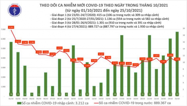 Ngày 25-10, cả nước giảm hơn 400 ca mắc Covid-19 so với ngày trước đó