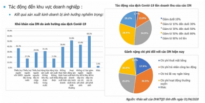 Nếu dịch Covid-19 kéo dài hết tháng 6, chỉ còn 14,9% DN duy trì hoạt động