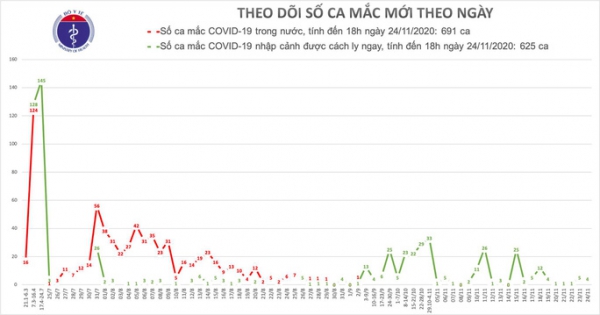 2 chuyên gia Ấn Độ mắc Covid-19, Việt Nam có 1.316 ca bệnh