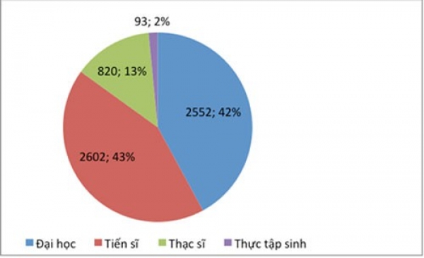 Gần 21.000 lưu học sinh nước ngoài đang học tập tại Việt Nam