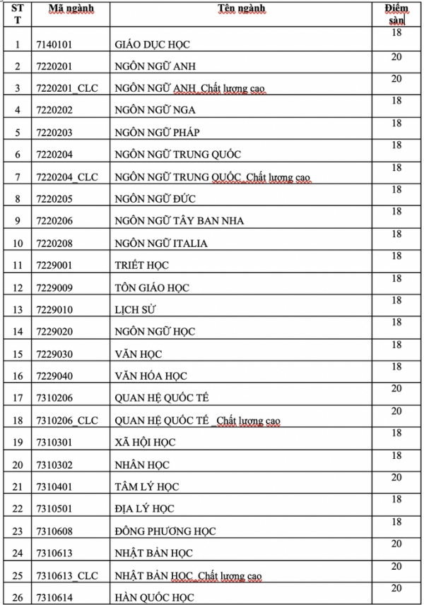 Trường ĐH KHXH-NV TP HCM công bố điểm sàn