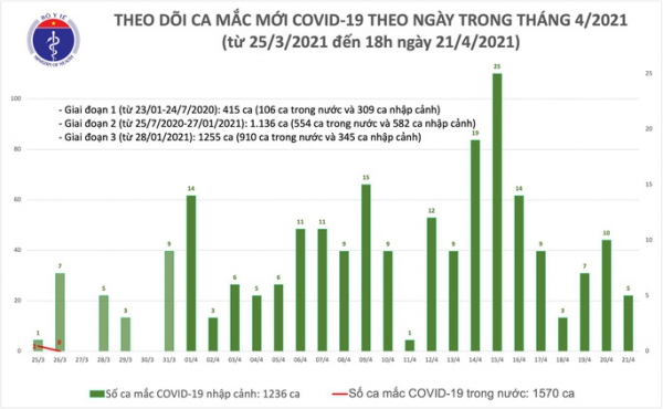 Chiều 21-4, thêm 5 ca mắc Covid-19 ở Khánh Hoà và Đà Nẵng