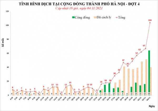 Số mắc Covid-19 ở Hà Nội lần đầu vượt mốc 100 ca/ngày sau giãn cách xã hội