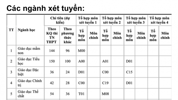 ĐH Sư phạm TP HCM, Sư phạm Hà Nội 2 công bố thông tin tuyển sinh