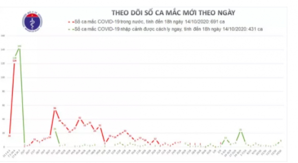 Phát hiện thêm 9 ca mắc Covid-19, Việt Nam có 1.122 ca bệnh