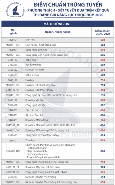 Trường ĐH Khoa học tự nhiên công bố điểm chuẩn phương thức xét kết quả thi đánh giá năng lực