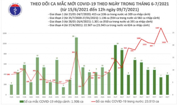 Ghi nhận 609 ca mắc Covid-19 trong 6 giờ qua