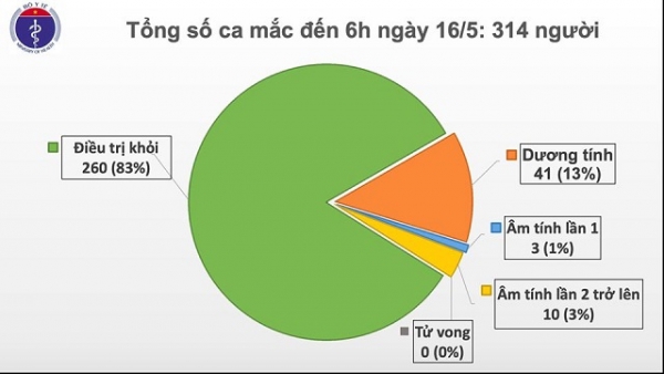 Sáng 16-5: Thêm một bệnh nhân Covid-19 trở về từ Nga