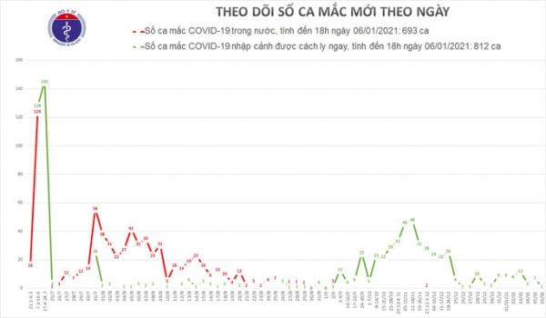 Cô gái 26 tuổi mắc Covid-19 sau 21 ngày nhập cảnh về Bình Dương