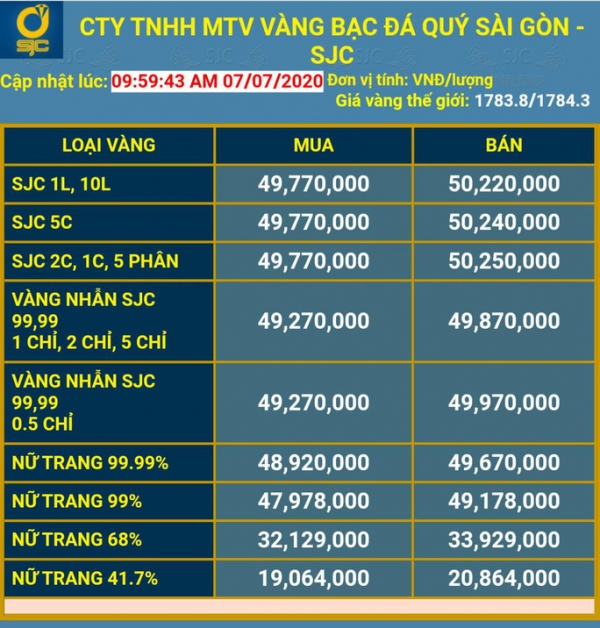 Vì sao giá vàng SJC dễ dàng vượt mốc 50 triệu đồng/lượng?