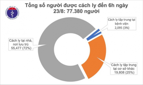 Sáng 23-8, không ghi nhận ca mắc mới Covid-19, có 130 bệnh nhân âm tính từ 1-3 lần