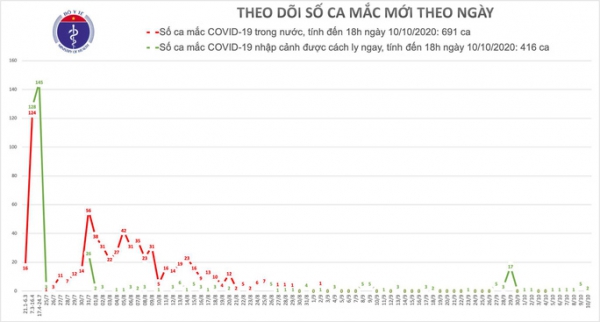 Thêm 2 ca mắc Covid-19 mới, Việt Nam có 1.107 ca bệnh