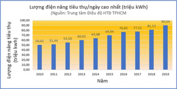 Nắng đổ lửa, TP HCM xài hết 90 triệu kWh điện chỉ trong 1 ngày