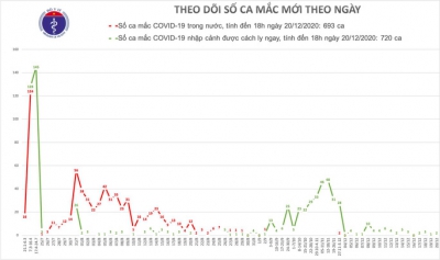 Bình Thuận và Đà Nẵng có 2 ca mắc mới Covid-19