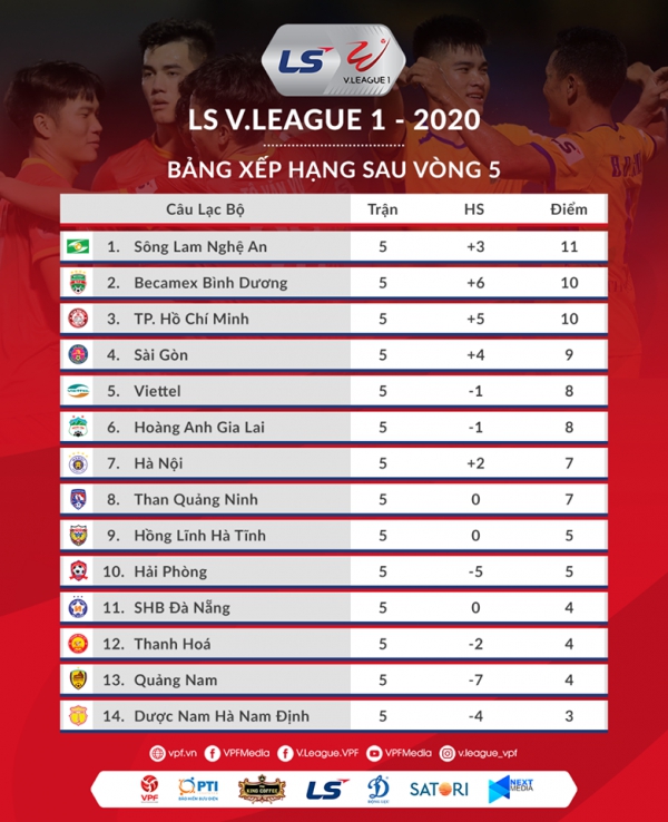 BXH vòng 5 V-League 2020: Văn Đức và đồng đội lên đỉnh