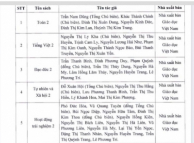 NÓNG: TP HCM chính thức phê duyệt danh mục sách giáo khoa lớp 2, lớp 6