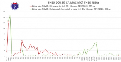 Ghi nhận thêm 7 ca mắc Covid-19 mới, Việt Nam có 1.358 bệnh nhân