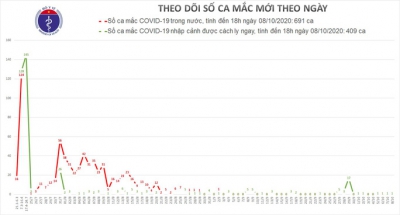 Thêm ca mắc mới, Việt Nam có 1.100 bệnh nhân Covid-19