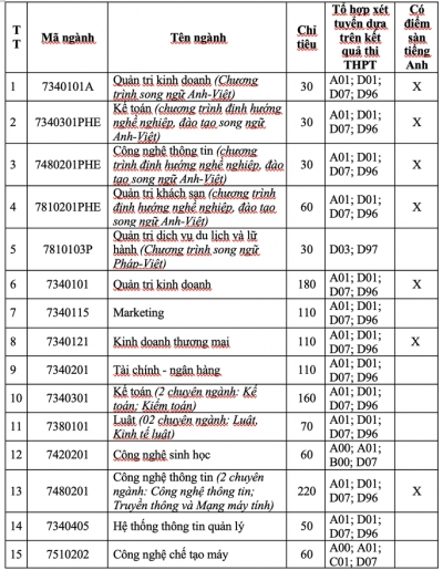 Trường ĐH Nha Trang và UEF công bố 4 phương thức xét tuyển