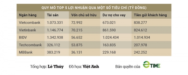 Điểm tên TOP 5 lợi nhuận ngân hàng quý I/2019