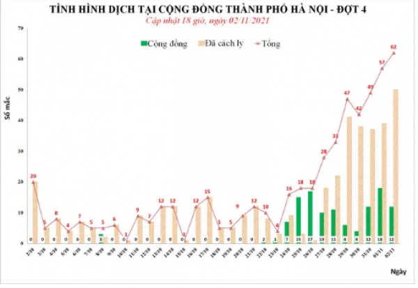 Nhiều người đi khám phát hiện dương tính, Hà Nội có số ca Covid-19 cao nhất 1 tháng qua