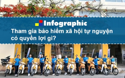 [Infographic] Tham gia bảo hiểm xã hội tự nguyện có quyền lợi gì?