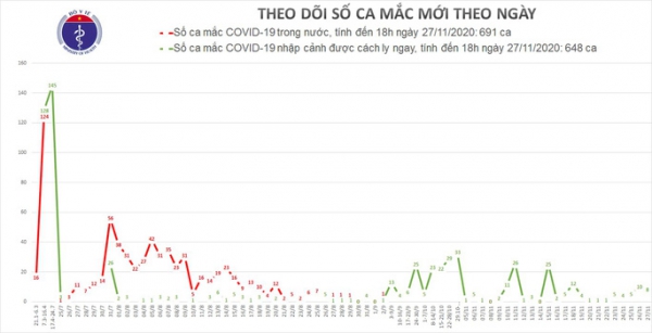 Bé gái 1 tuổi người nước ngoài cùng 7 người khác mắc Covid-19