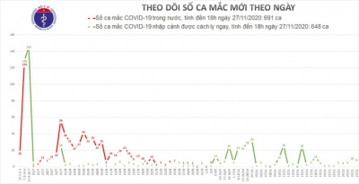 Bé gái 1 tuổi người nước ngoài cùng 7 người khác mắc Covid-19