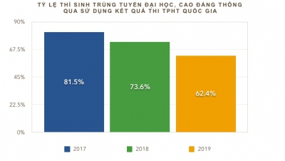 Bộ GD-ĐT sẽ hỗ trợ các trường đăng ký xét tuyển và lọc ảo theo nhóm trường