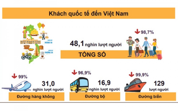 Khách quốc tế đến Việt Nam giảm mạnh trong quý I