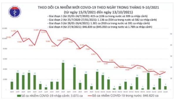 Ngày 13-10, thêm 1.191 người khỏi bệnh, số ca mắc Covid-19 ở TP HCM 2 tuần qua giảm mạnh