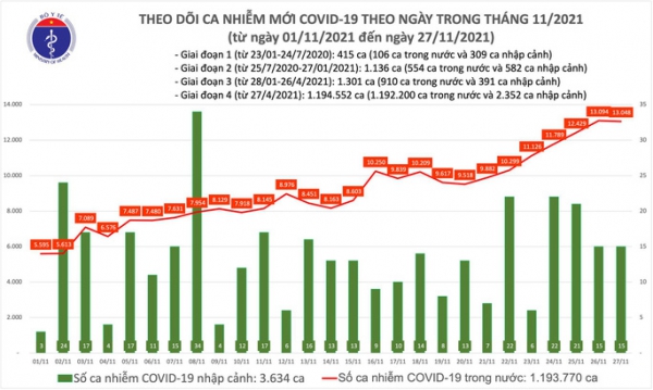 Ngày 27-11, thêm 1.668 người khỏi bệnh, 13.063 ca mắc Covid-19 mới