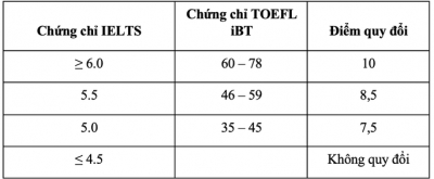 Trường ĐH Quốc tế tổ chức thi đánh giá năng lực để xét tuyển